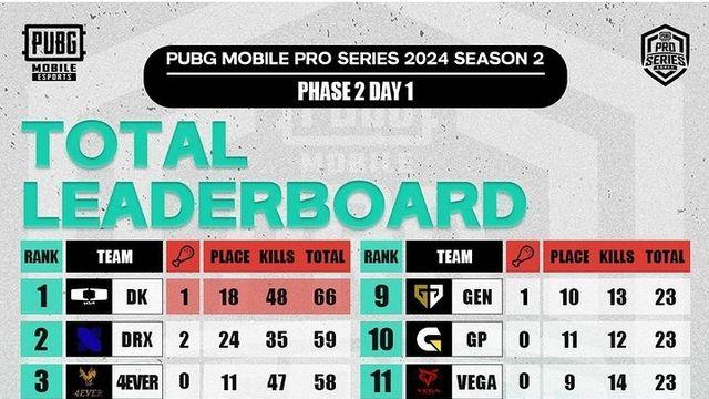 [PMPS S2] DK, 페이즈2도 첫날 선두…DRX와 '양강 구도' 뚜렷