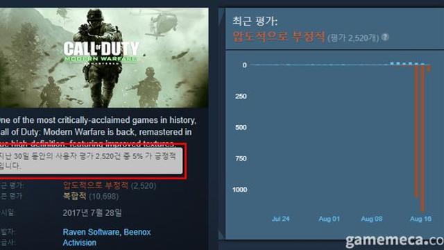 멀티 모드 막은 모던 워페어 리마스터, 민심 ‘나락’