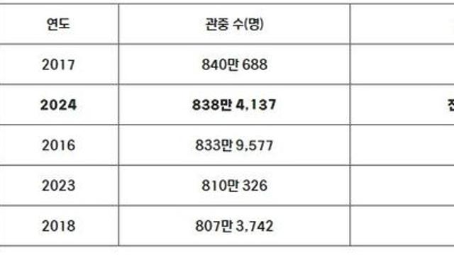 ‘800만을 넘어 최다 관중까지’ KBO 리그 역대 최다 관중 신기록 눈앞