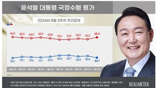 尹대통령 지지율 30.7％…