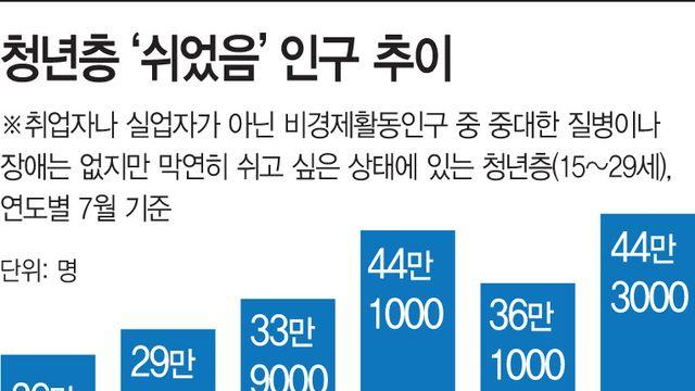 '그냥 쉬는' 청년 역대 최대, 44만명 '일·구직활동' 안해