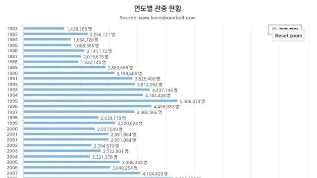 한국 프로야구, 역대 최다 관중 돌파.jpg