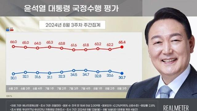 [리얼미터] 尹 지지율 뉴라이트 파문에 2.9%p 내린 30.7%, 20%대 눈앞... 국힘 31.0% 민주 42.2%
