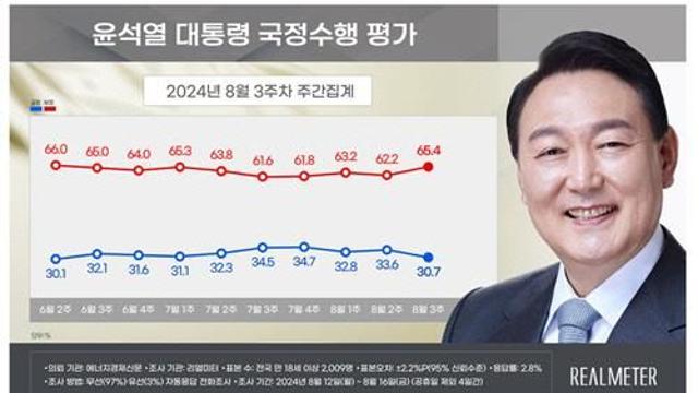 尹 지지율 30.7%…국힘 32.9%·민주 40.6%
