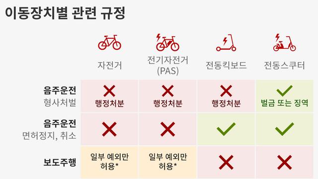 BTS 슈가의 '전동킥보드' 해명 논란...음주운전 처벌 어떻게 다른가