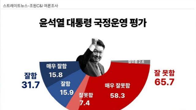 尹대통령 지지율 31%…'8·15 독트린 실현불가' 73%[조원씨앤아이]