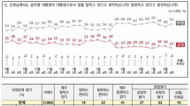 尹대통령 지지율 27%…'대통령 거부권, 권한남용' 59%[NBS]