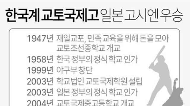 일본전국고교야구선수권대회(고시엔)서 한국계 '교토국제고' 우승