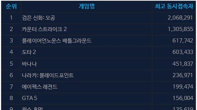 [오늘의 스팀] 밸브 신작 ‘데드록’ 테스트 키 어디서?