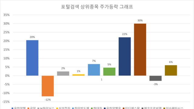 [종목이슈] 24년 8월 28일 포털사 집계, 종목 검색 상위, 유한양행, 금양, SK하이닉스