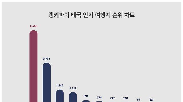 순위가 궁금해지는 8월 4주차 태국 인기 여행지 트렌드지수