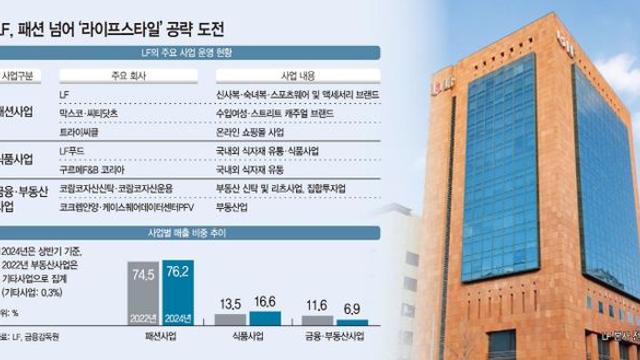 식품·금융업 키우는 LF… 패션 넘어 '생활문화기업' 정조준