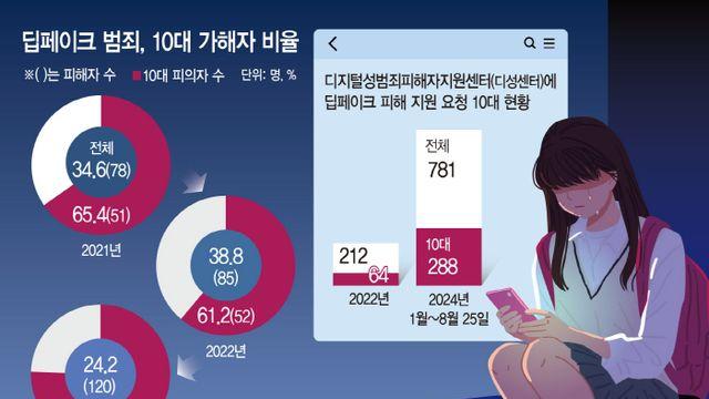 'AI 얼굴 합성' 앱 하나로 뚝딱… 철없는 10대들의 '범죄놀이'
