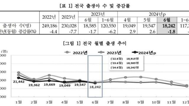 2분기 출생아 8년 만에 늘었지만…6월 출생아는 역대 최저