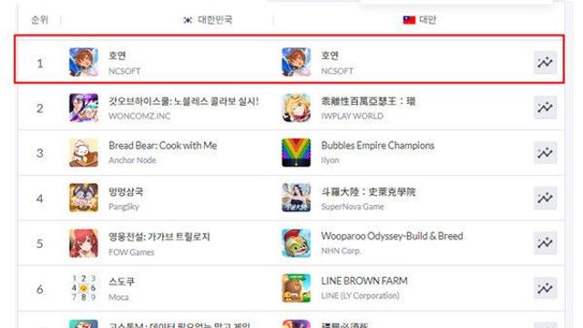 엔씨 신작 '호연', 한국·일본·대만 인기순위 1위 달성