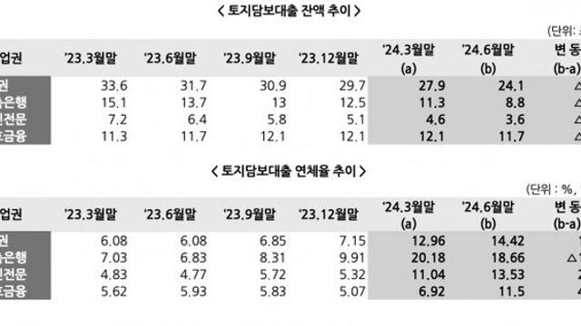 2금융권 토담대 연체율 14.4%로 상승…저축은행 18%대 [부동산PF 사업성 평가]