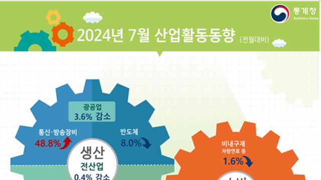 7월 투자 늘었지만 생산·소비 동반 감소…