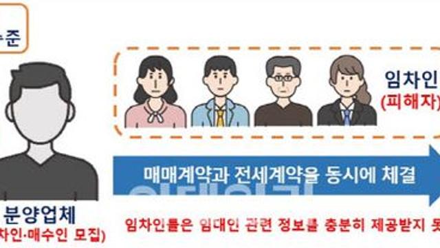 “무자본 매수인에 39채 팔고 수수료 챙긴 분양업자” 등 1414명 수사의뢰