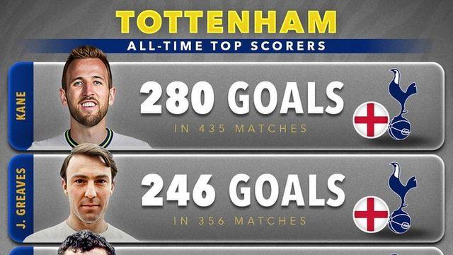 손흥민은 레전드가 맞습니다...토트넘 통산 164골→역대 최다 득점 4위→이번 시즌 3위 등극 가능?