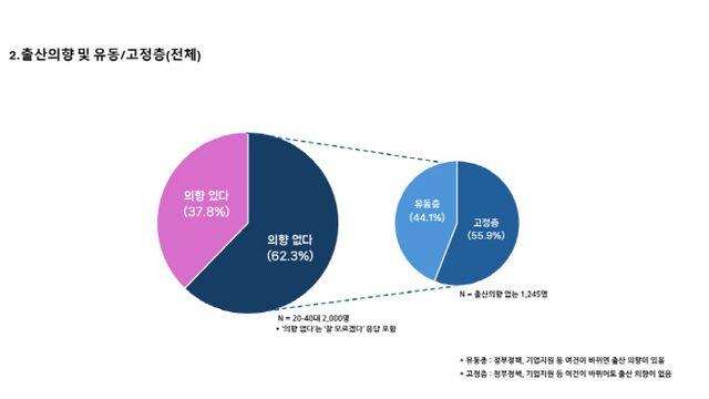 20~49세 남녀 10명 중 4명, 출산 계획 없어 