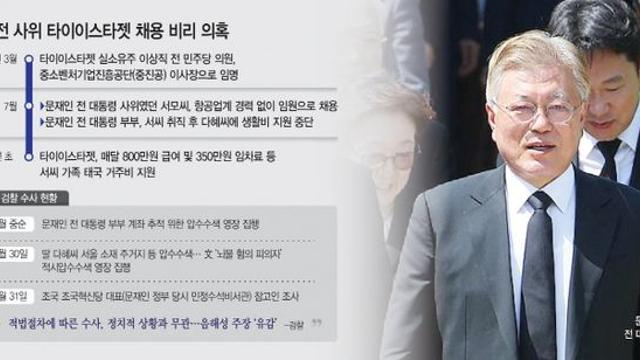 檢 '뇌물수수 피의자'로 文 적시… 2억여원 대가성 여부 주목