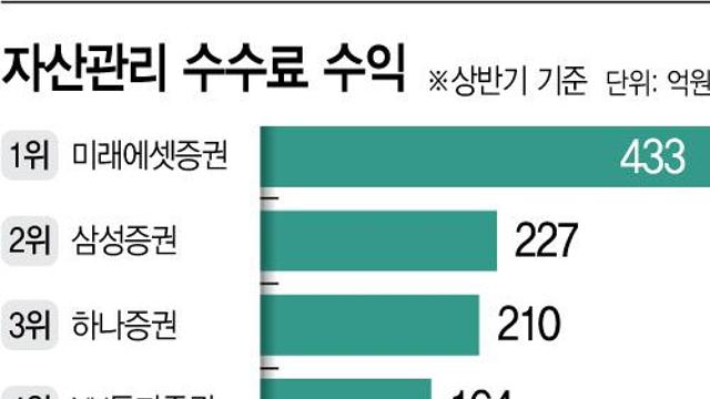 'WM 왕좌' 각축전 벌이는 미래에셋 vs 삼성