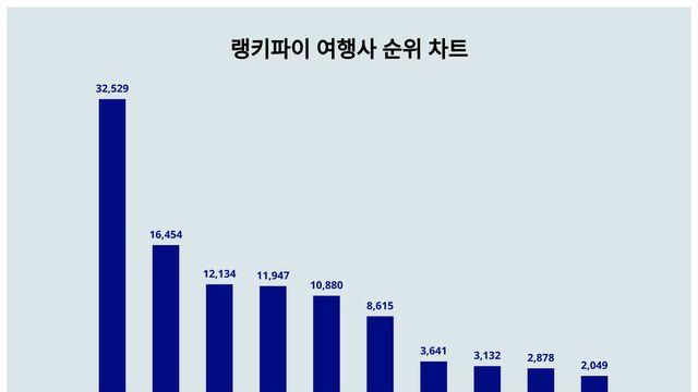 9월 1주차 업데이트된 여행사 트렌드지수는?