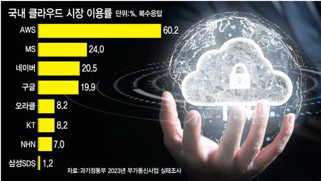 국정원 새 보안체계 'O등급' 외국계에 개방…토종 클라우드 '이중고'