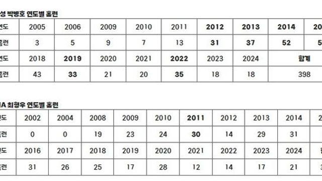 삼성 박병호, KIA 최형우 KBO 리그 역대 3번째 400홈런 도전