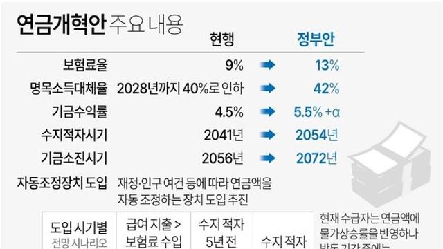 정부 국민연금 개혁안은 보험료  9→13% 인상