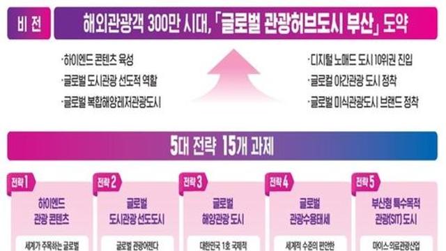 부산 외국인 관광객 300만명 시대 열리나…상반기 138만명 방문