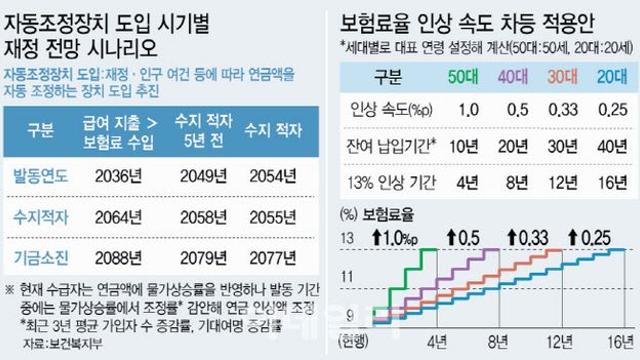“더 많이 내고 낸 만큼 받는”..연금고갈 32년 늦춘다