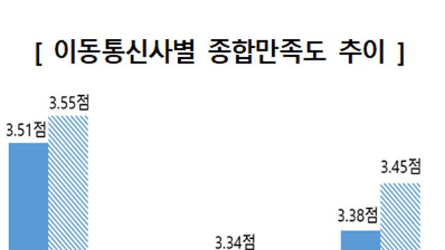 이통3사 소비자 만족도 1위는 SKT...KT가 꼴찌