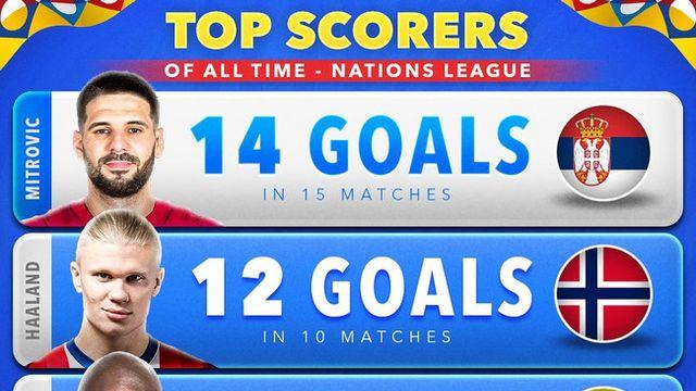‘호날두-홀란드보다 많이 넣은 선수가 있다?’ 네이션스리그 역대 득점 순위 공개…1위는 미트로비치
