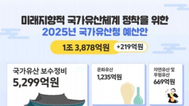 2025년 국가유산청 예산 1조 3,878억 원 편성