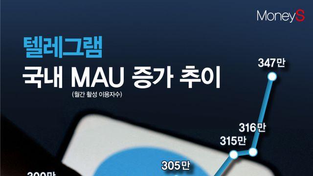 [그래픽 뉴스] 딥페이크 온상지 '텔레그램'…  지난달 이용자수 올해 최대