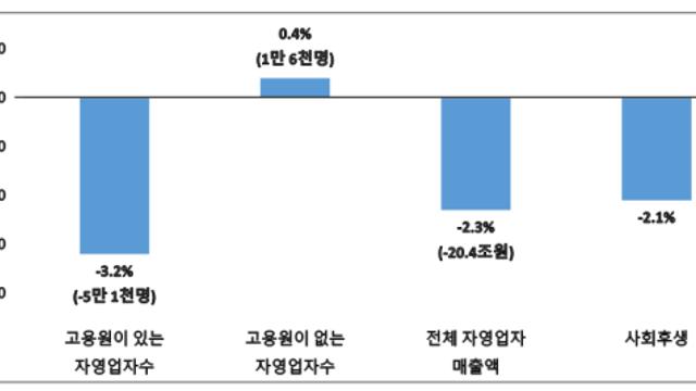 주 52시간제로 직원 둔 자영업자 5만1000명 감소