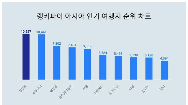 9월 2주차 아시아 인기 여행지 트렌드지수 궁금하다면