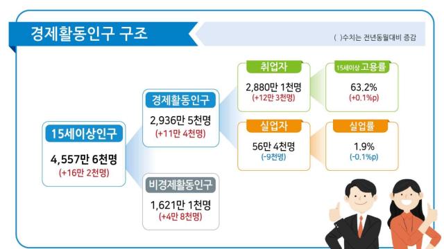 '그냥 쉰' 취업 포기자 256만명, 8월 기준 역대 최대 폭 증가