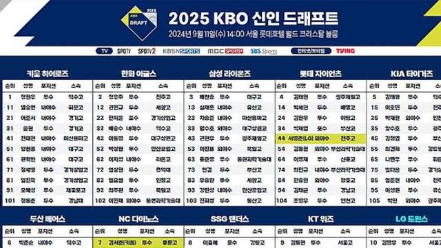 '2025 KBO리그 신인드래프트' 최종명단 발표