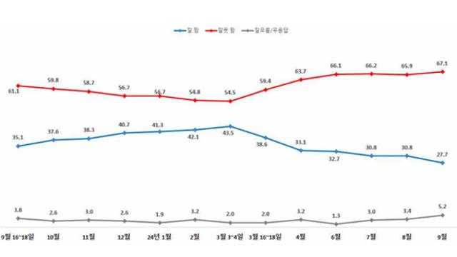 [한길] 尹 지지율 27.7%, 친일논란·의료대란에 60대 이상서 10%p 이상 급락.. 보수층, 부정 53.4%