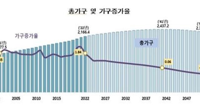'노인 가구' 2038년 1천만 시대…2052년엔 전체 절반 넘는다
