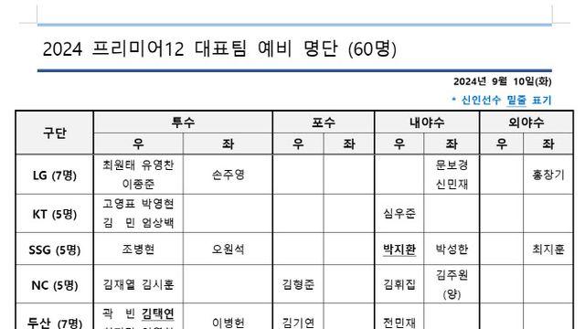 '신인 김택연·박지환 포함' 프리미어12 예비엔트리 60명 발표