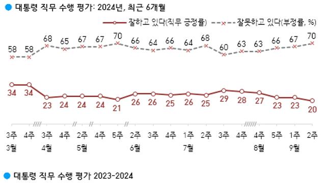 [한국갤럽] 윤 지지율, 취임 후 가장 낮은 20%.. 보수층·70대 이상도 부정 높아