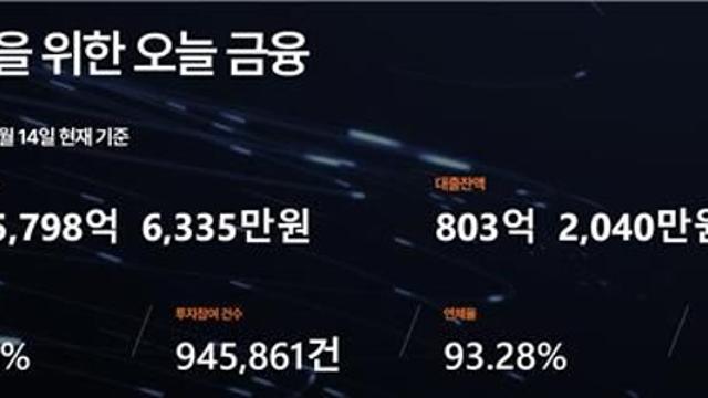 '위기의 온투업'…8월 온투업 상위 4개사 연체율 12.9%