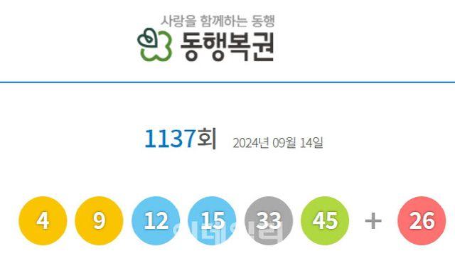 1137회 로또 1등 14명…당첨금 1인당 20억2344만원(종합)