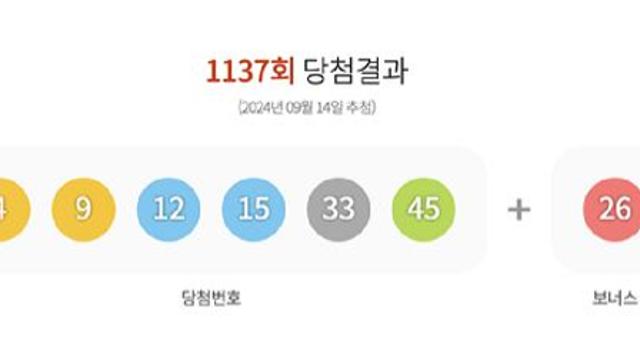 1137회 '로또' 당첨번호 '4·9·12·15·33·45'…보너스 '26'