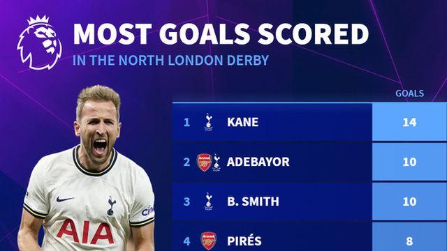 해트트릭이면 된다...손흥민, 3골이면 북런던 더비 최다 득점 2위!