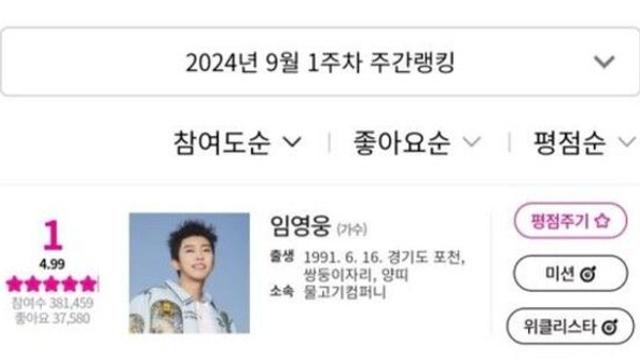 임영웅, 아이돌차트 181주 연속 1위… 독보적인 인기 입증