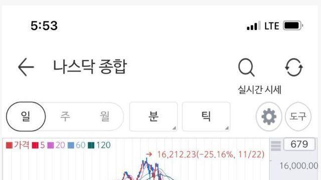 현재 제대로 빨딱선 미국 주가 상황